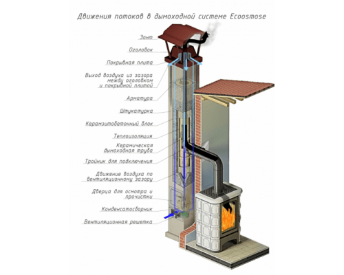 Керамический дымоход ECOOSMOSE OSMOTEC DV=140 мм. Одноходовая с вентканалом 7 пм