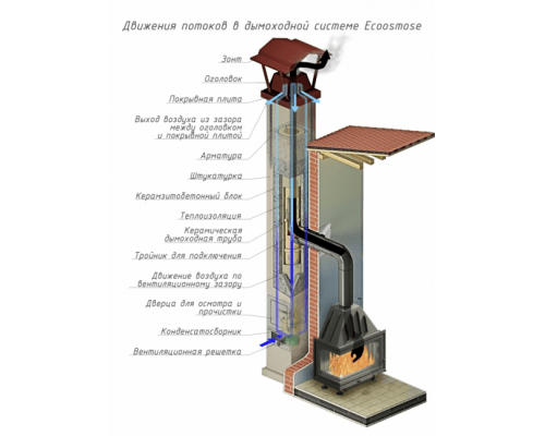 Керамический дымоход ECOOSMOSE NISOTT DV=180 мм. Одноходовая с вентканалом 8 пм