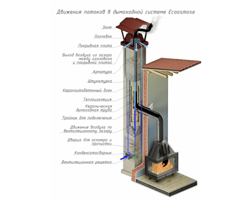 Керамический дымоход ECOOSMOSE OSMOTEC DV=180 мм. Одноходовая с вентканалом 8 пм