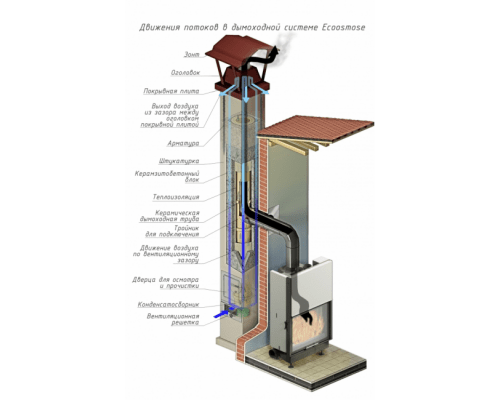 Керамический дымоход ECOOSMOSE OSMOTEC DV=200 мм. Одноходовая с вентканалом 5 пм