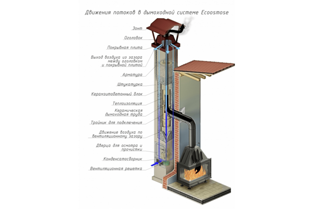 Керамический дымоход ECOOSMOSE OSMOTEC D=160 мм. Одноходовой 11 пм