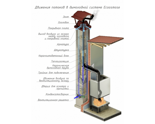 Керамический дымоход ECOOSMOSE OSMOTEC D=200 мм. Одноходовой 10 пм