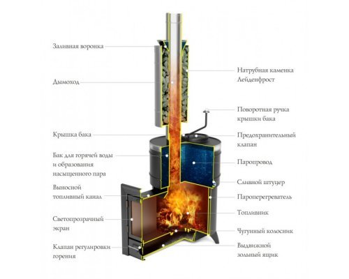 Дровяная банная печь-кондиционер Термофор Скоропарка Баррель 2012 Inox Люмина палисандр
